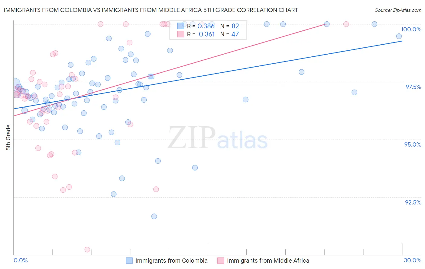 Immigrants from Colombia vs Immigrants from Middle Africa 5th Grade