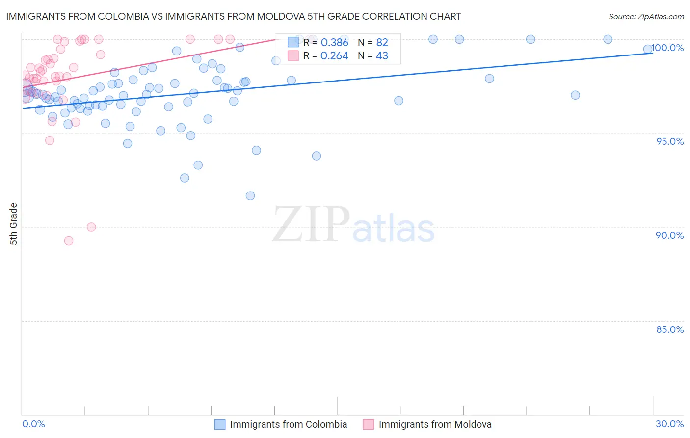 Immigrants from Colombia vs Immigrants from Moldova 5th Grade