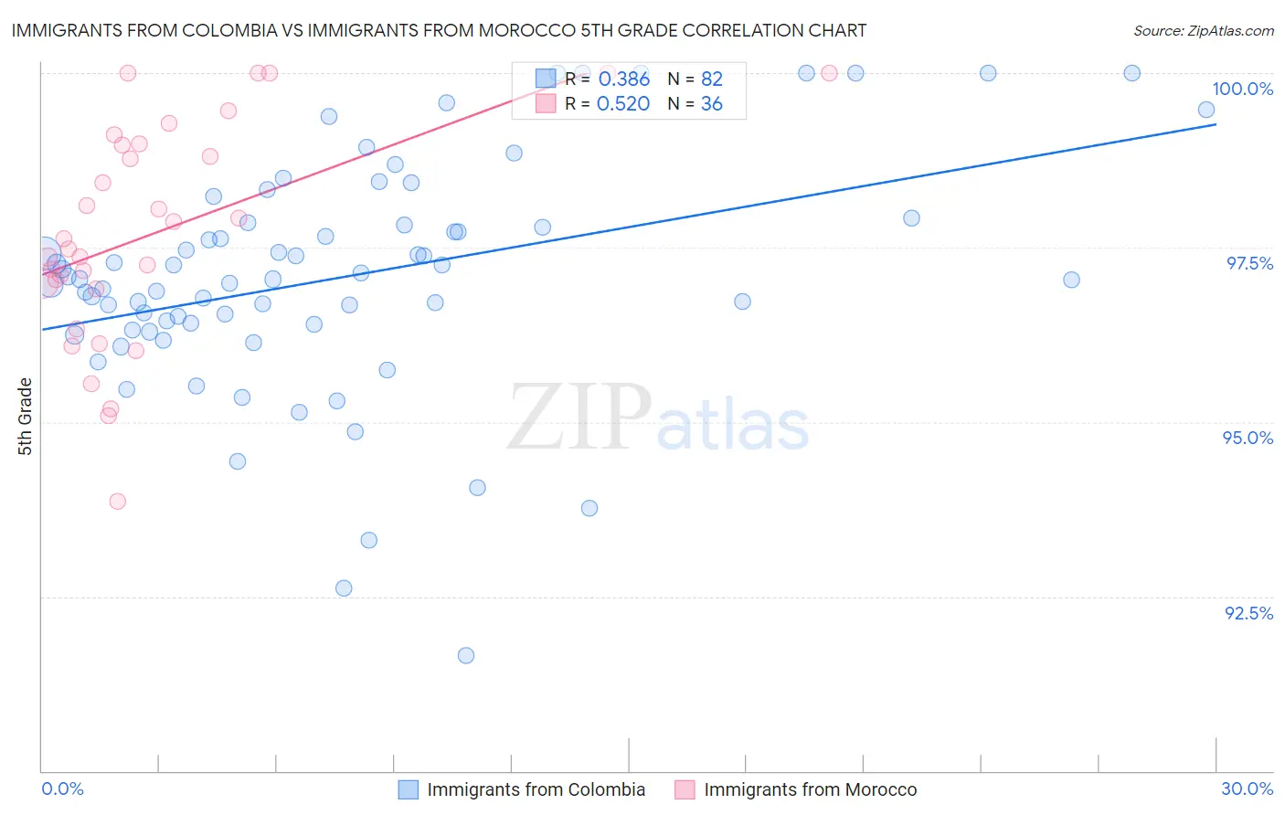 Immigrants from Colombia vs Immigrants from Morocco 5th Grade