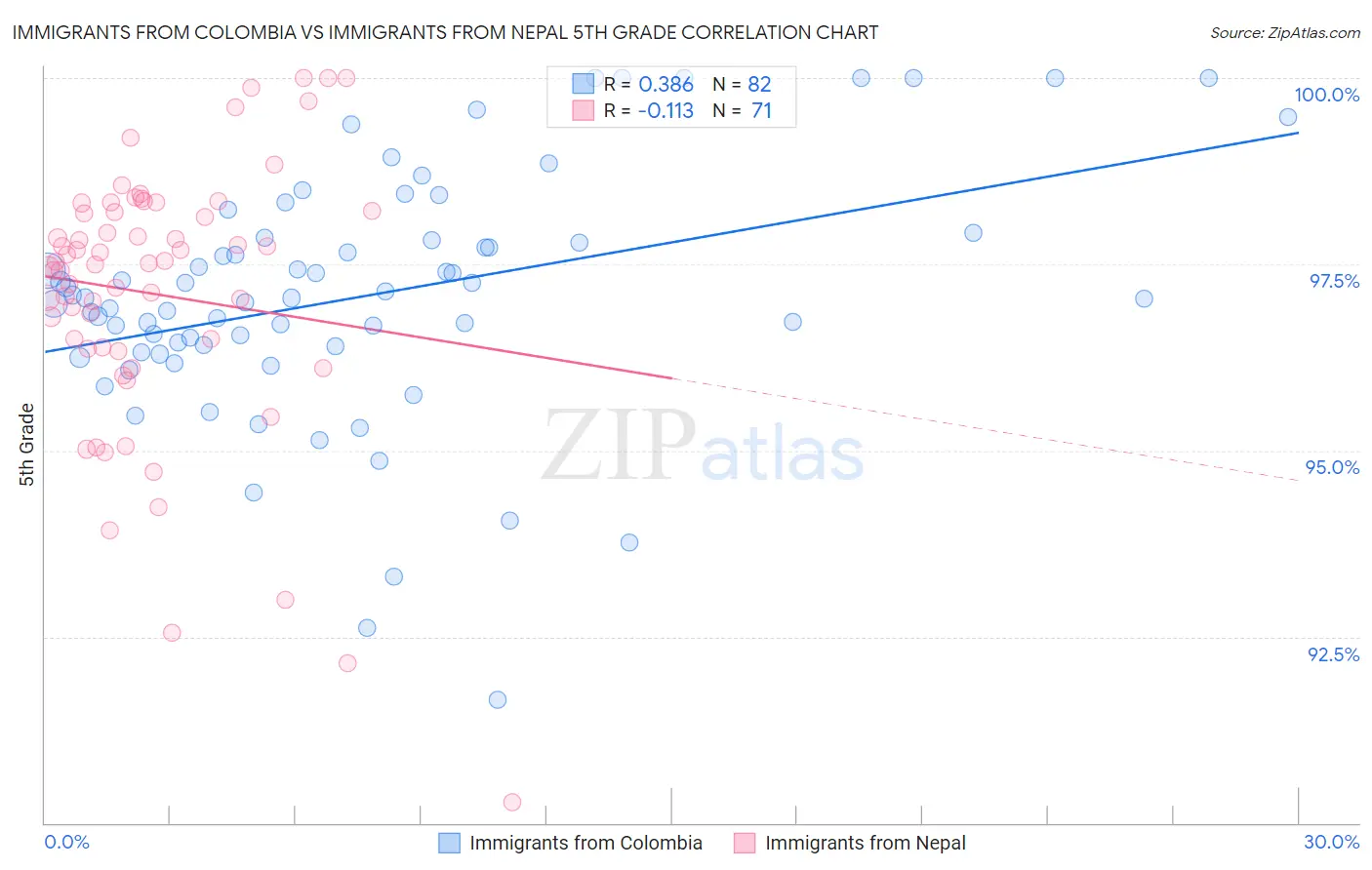 Immigrants from Colombia vs Immigrants from Nepal 5th Grade