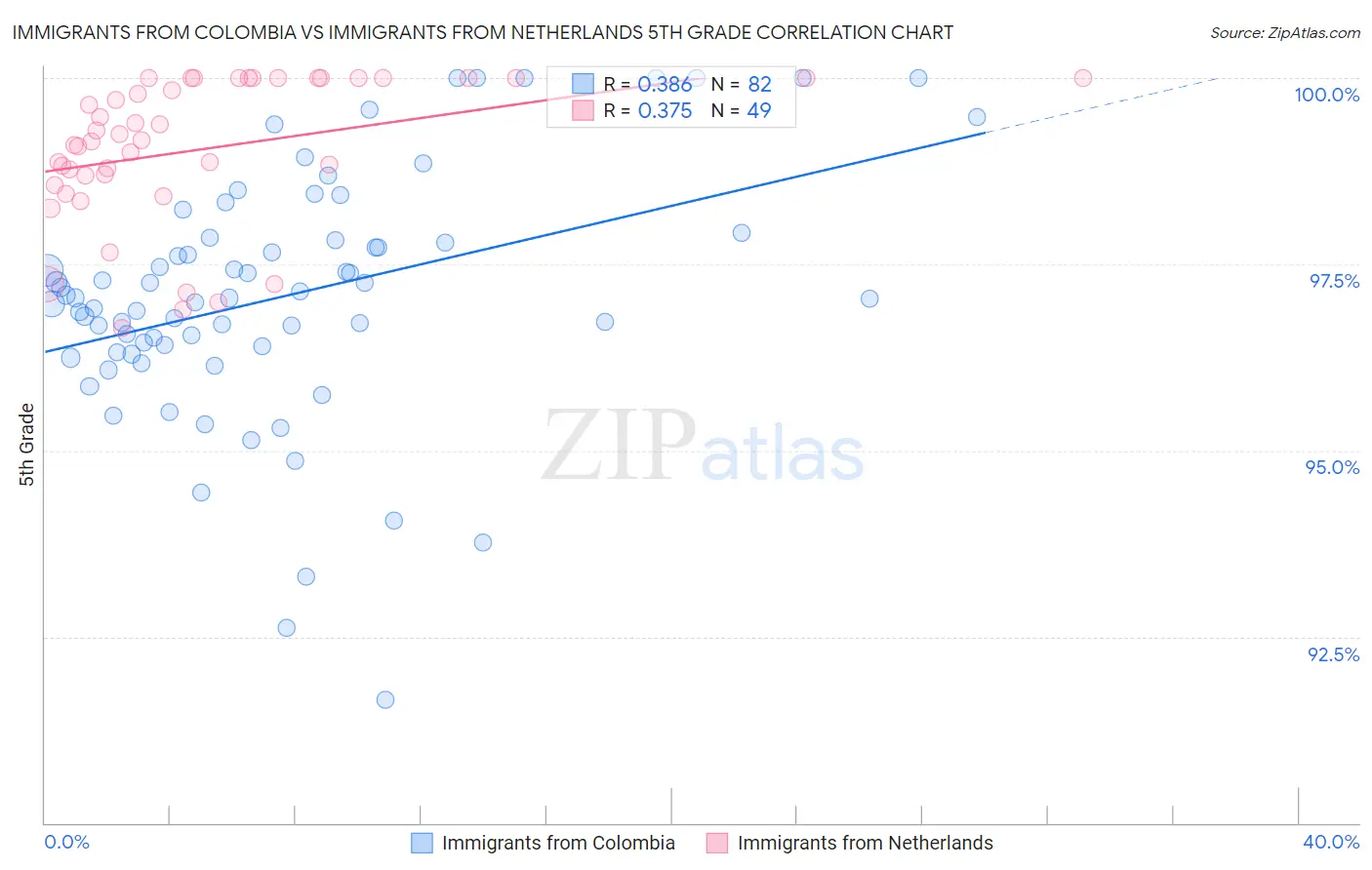 Immigrants from Colombia vs Immigrants from Netherlands 5th Grade