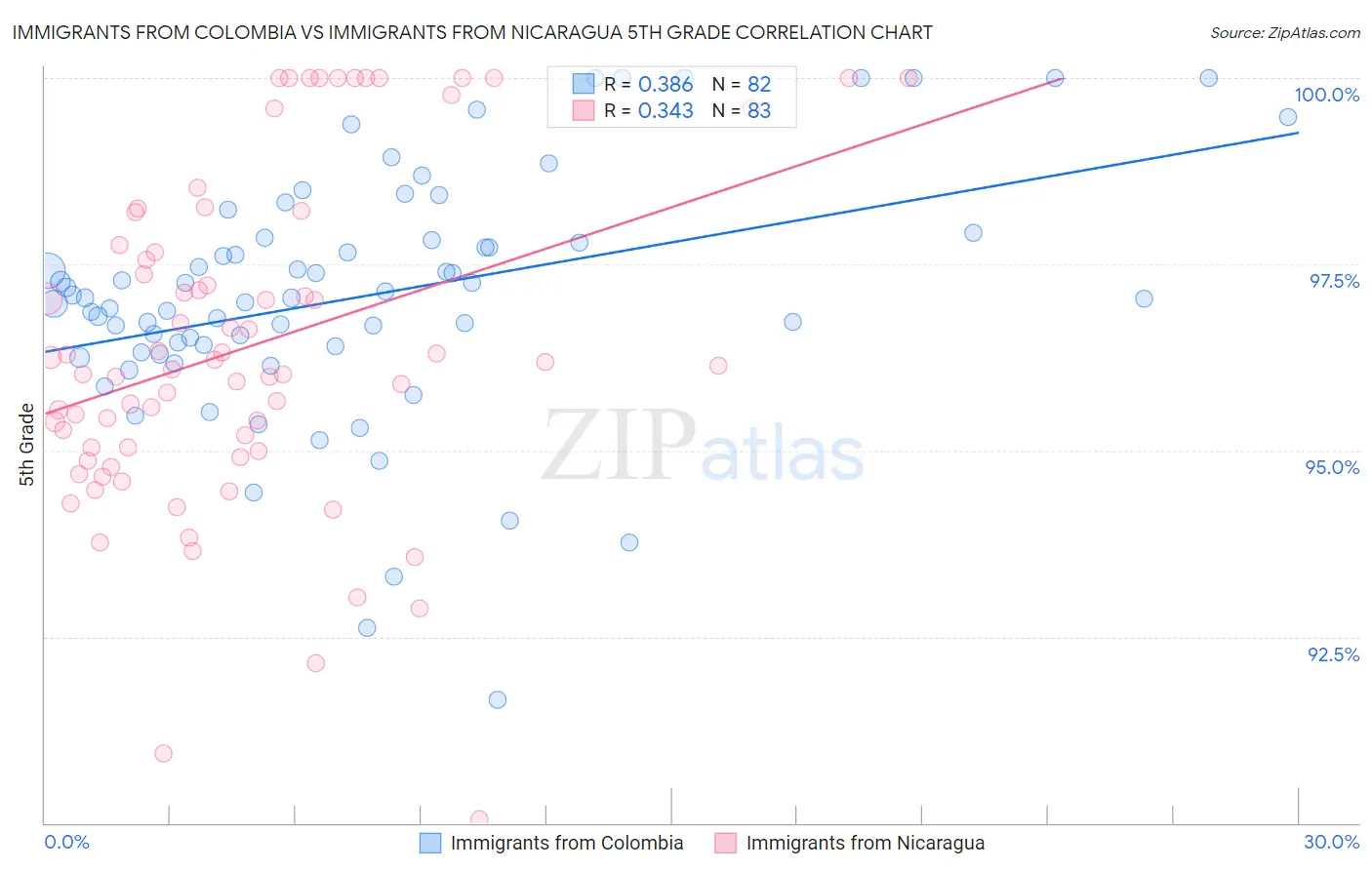 Immigrants from Colombia vs Immigrants from Nicaragua 5th Grade