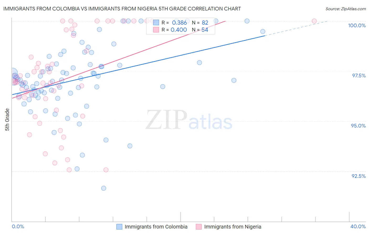 Immigrants from Colombia vs Immigrants from Nigeria 5th Grade