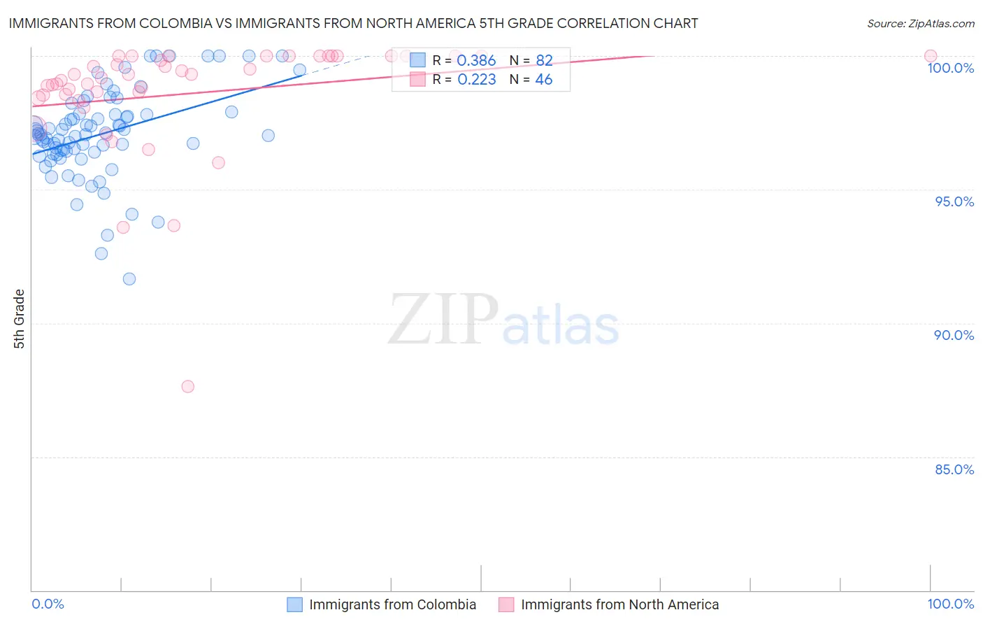 Immigrants from Colombia vs Immigrants from North America 5th Grade