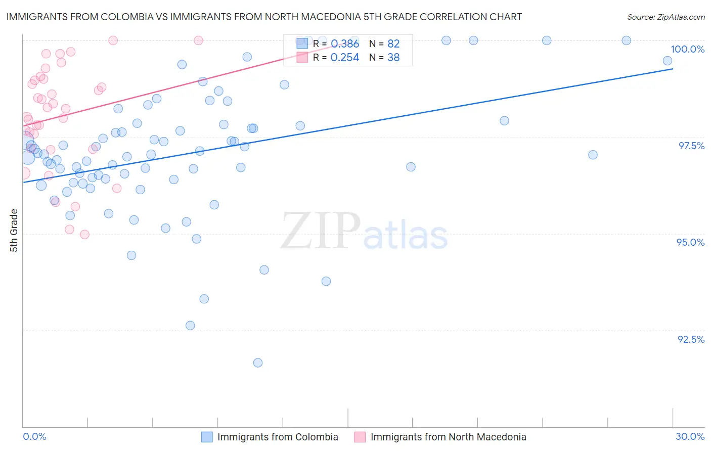 Immigrants from Colombia vs Immigrants from North Macedonia 5th Grade