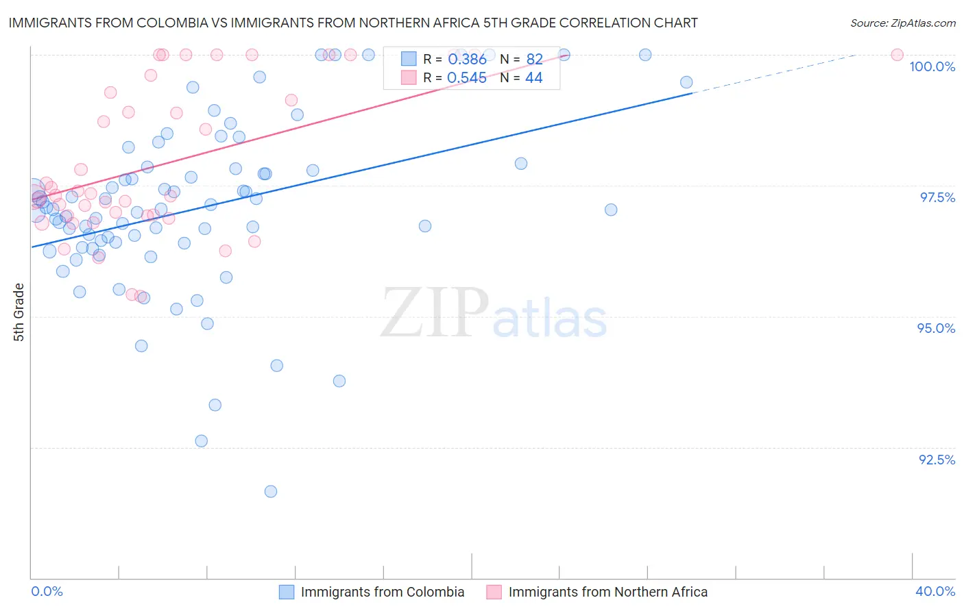 Immigrants from Colombia vs Immigrants from Northern Africa 5th Grade