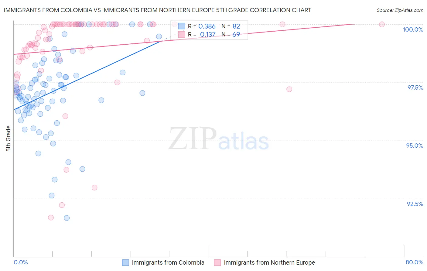Immigrants from Colombia vs Immigrants from Northern Europe 5th Grade