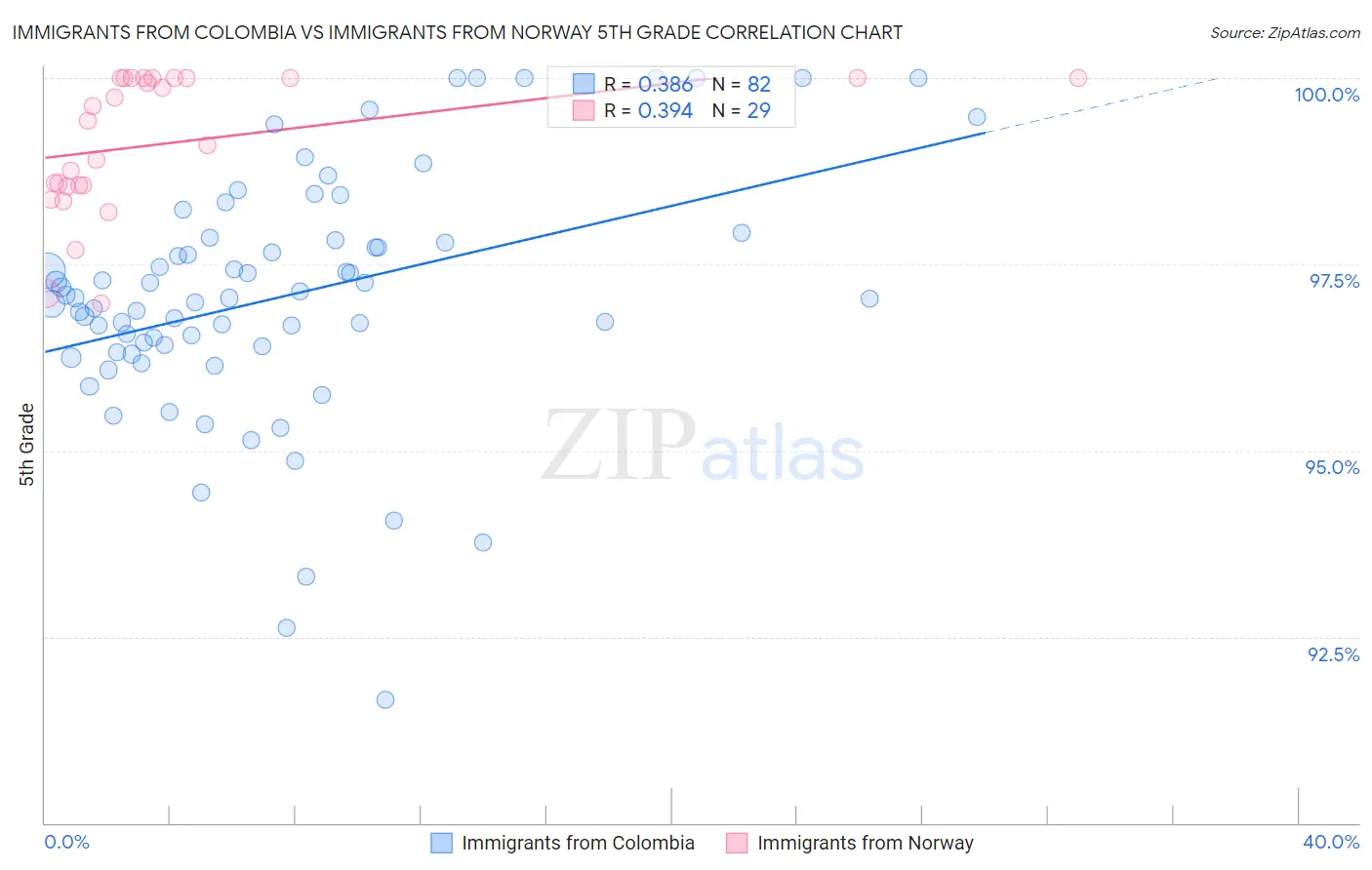 Immigrants from Colombia vs Immigrants from Norway 5th Grade