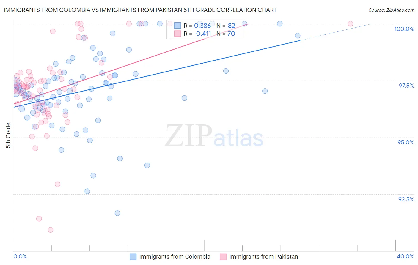Immigrants from Colombia vs Immigrants from Pakistan 5th Grade