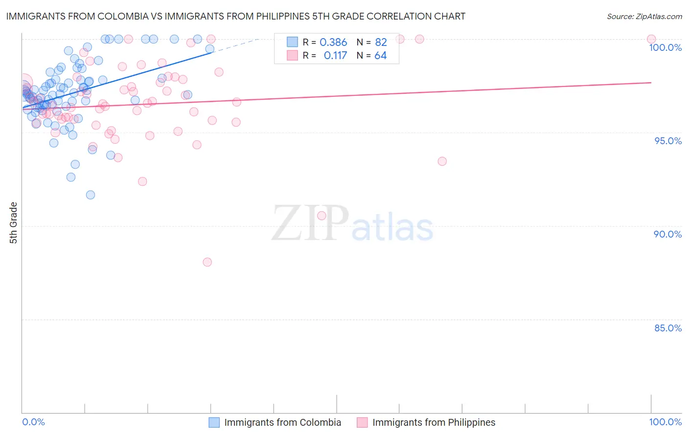 Immigrants from Colombia vs Immigrants from Philippines 5th Grade
