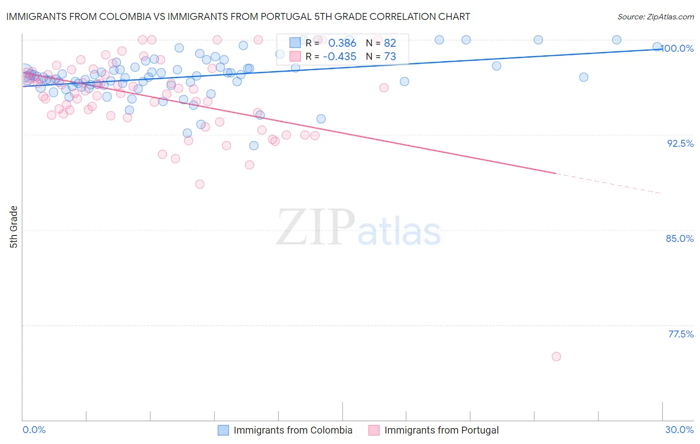 Immigrants from Colombia vs Immigrants from Portugal 5th Grade