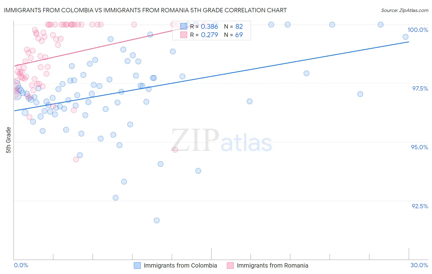 Immigrants from Colombia vs Immigrants from Romania 5th Grade