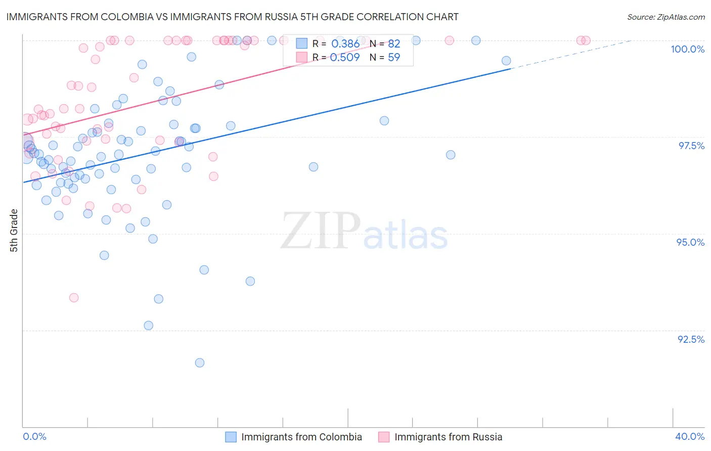 Immigrants from Colombia vs Immigrants from Russia 5th Grade