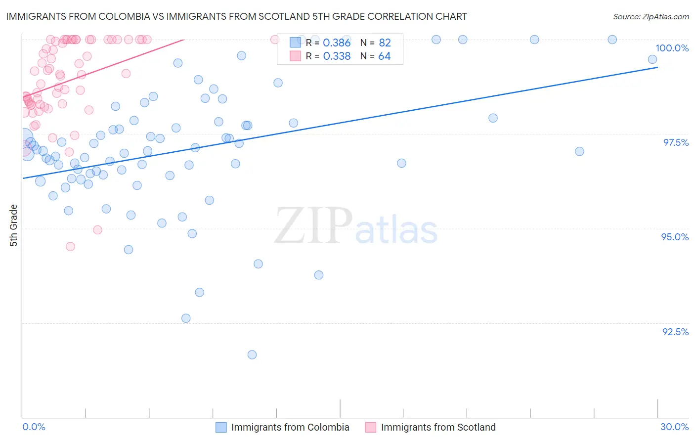 Immigrants from Colombia vs Immigrants from Scotland 5th Grade