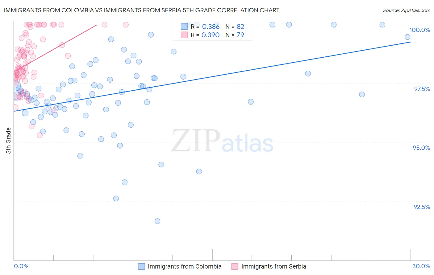Immigrants from Colombia vs Immigrants from Serbia 5th Grade