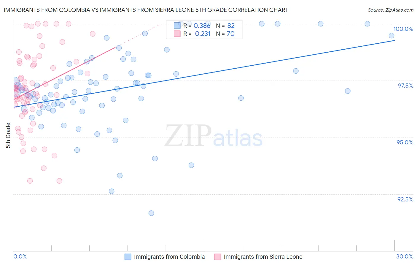 Immigrants from Colombia vs Immigrants from Sierra Leone 5th Grade