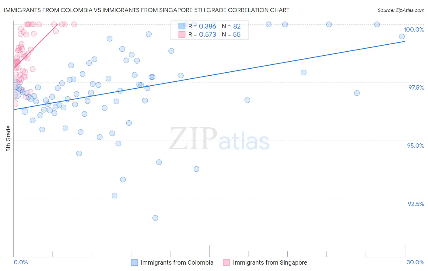 Immigrants from Colombia vs Immigrants from Singapore 5th Grade