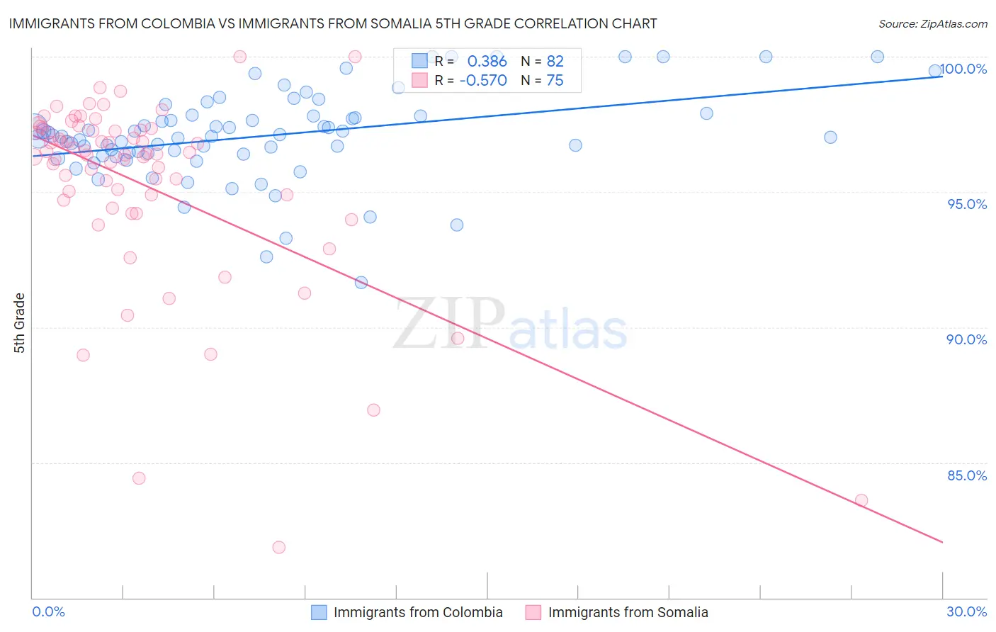 Immigrants from Colombia vs Immigrants from Somalia 5th Grade