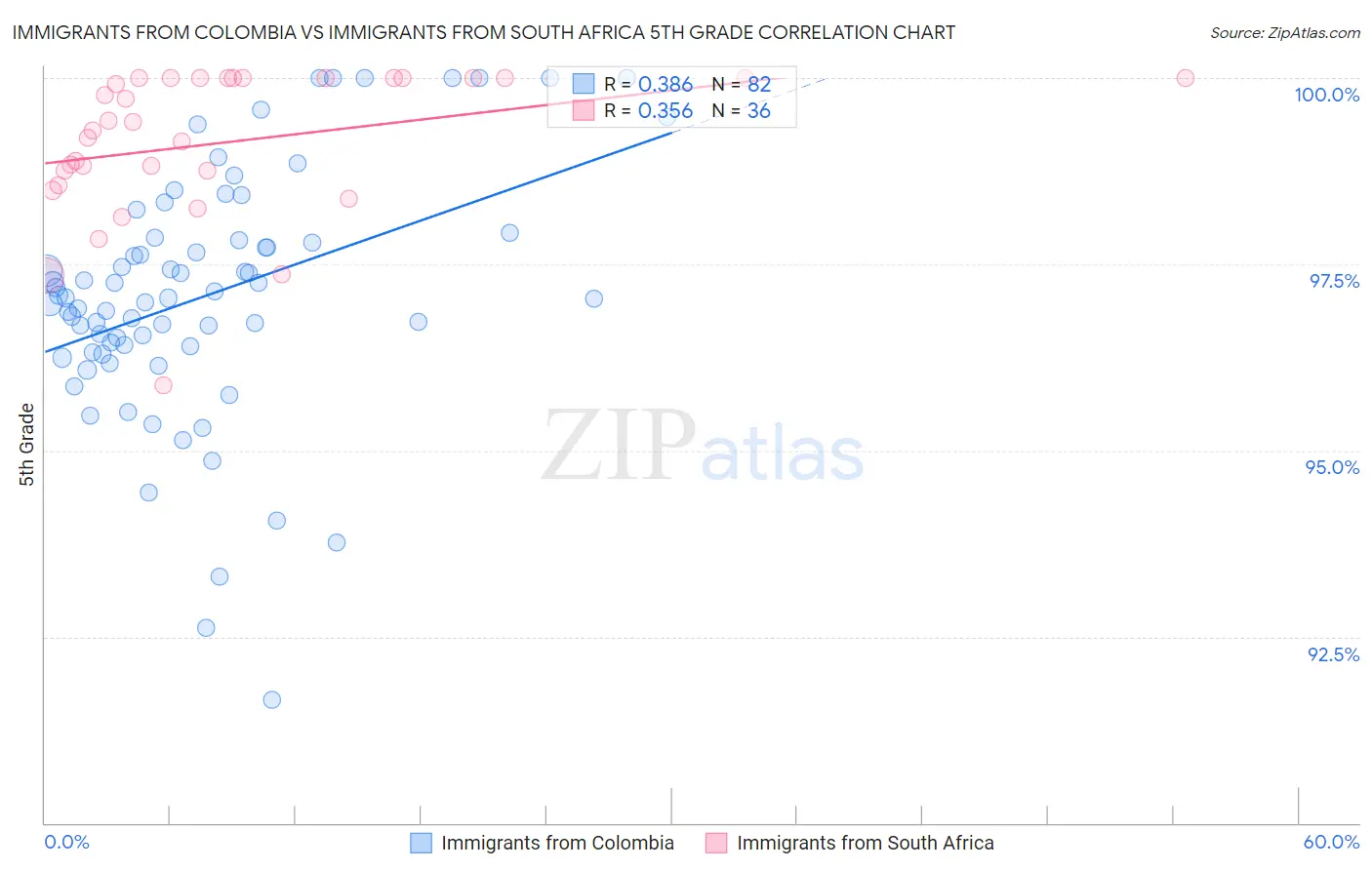 Immigrants from Colombia vs Immigrants from South Africa 5th Grade