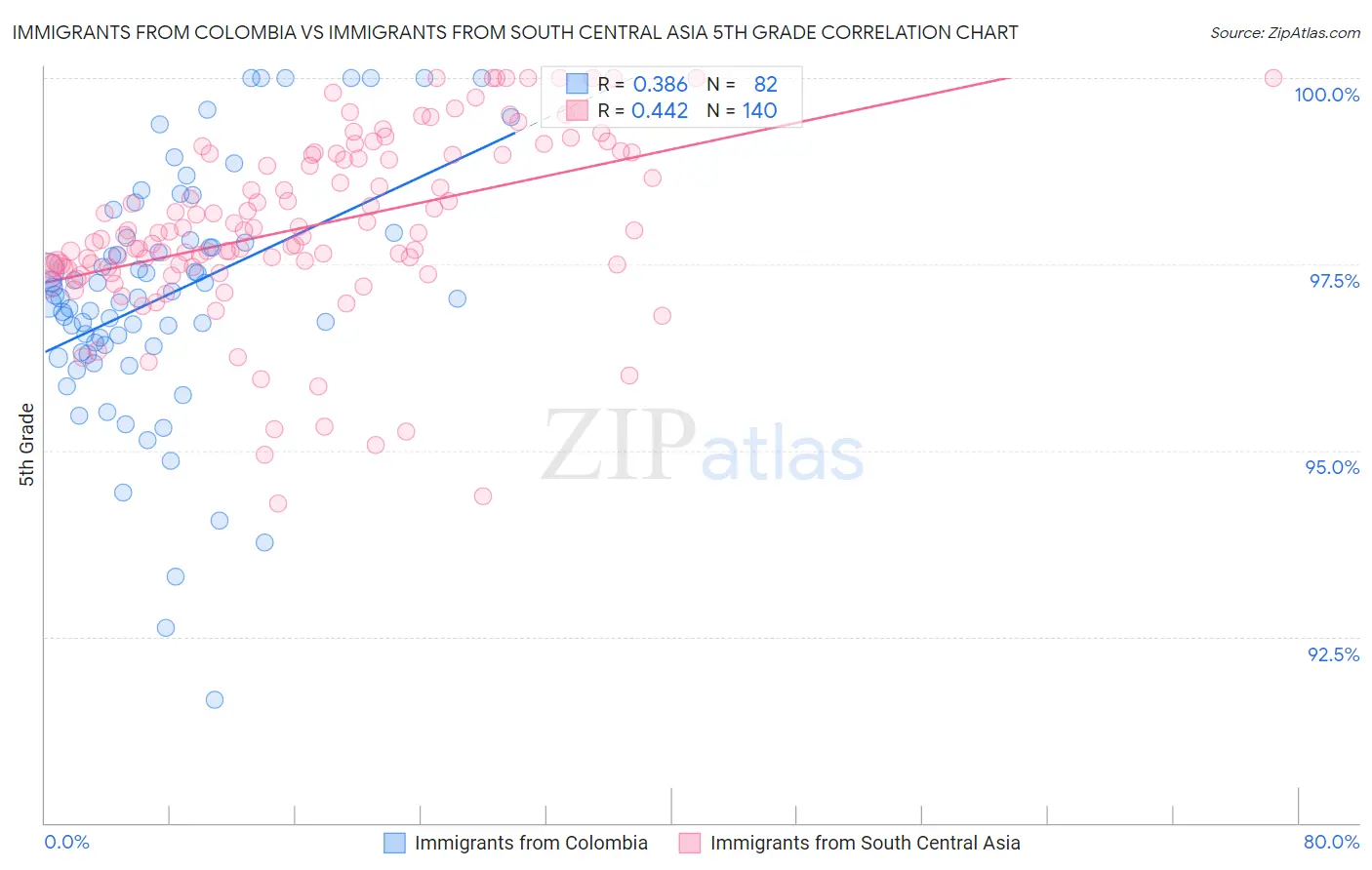 Immigrants from Colombia vs Immigrants from South Central Asia 5th Grade