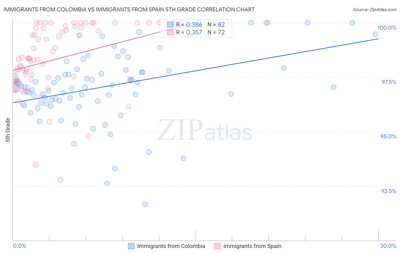 Immigrants from Colombia vs Immigrants from Spain 5th Grade