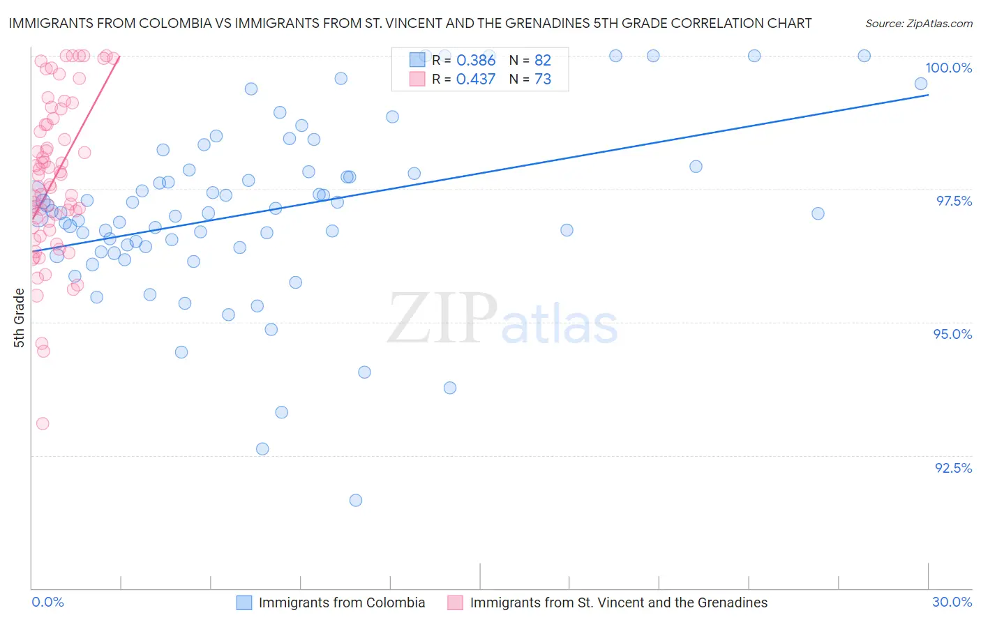 Immigrants from Colombia vs Immigrants from St. Vincent and the Grenadines 5th Grade