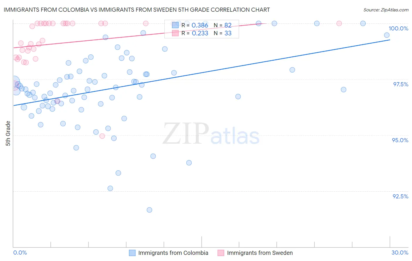 Immigrants from Colombia vs Immigrants from Sweden 5th Grade