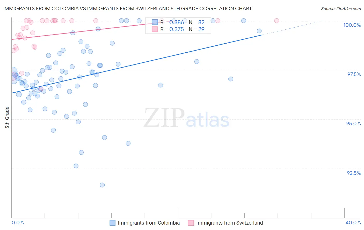 Immigrants from Colombia vs Immigrants from Switzerland 5th Grade
