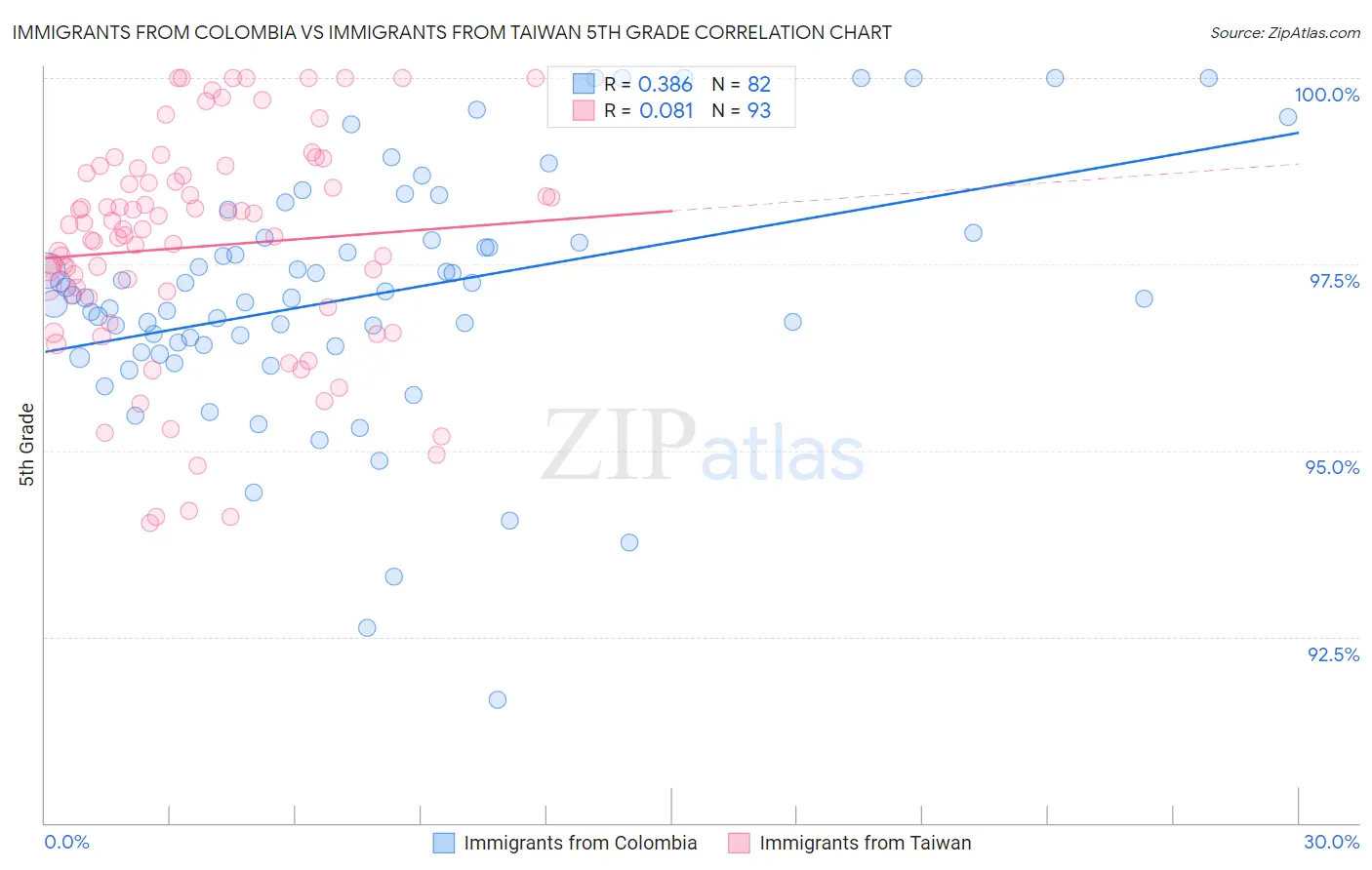 Immigrants from Colombia vs Immigrants from Taiwan 5th Grade