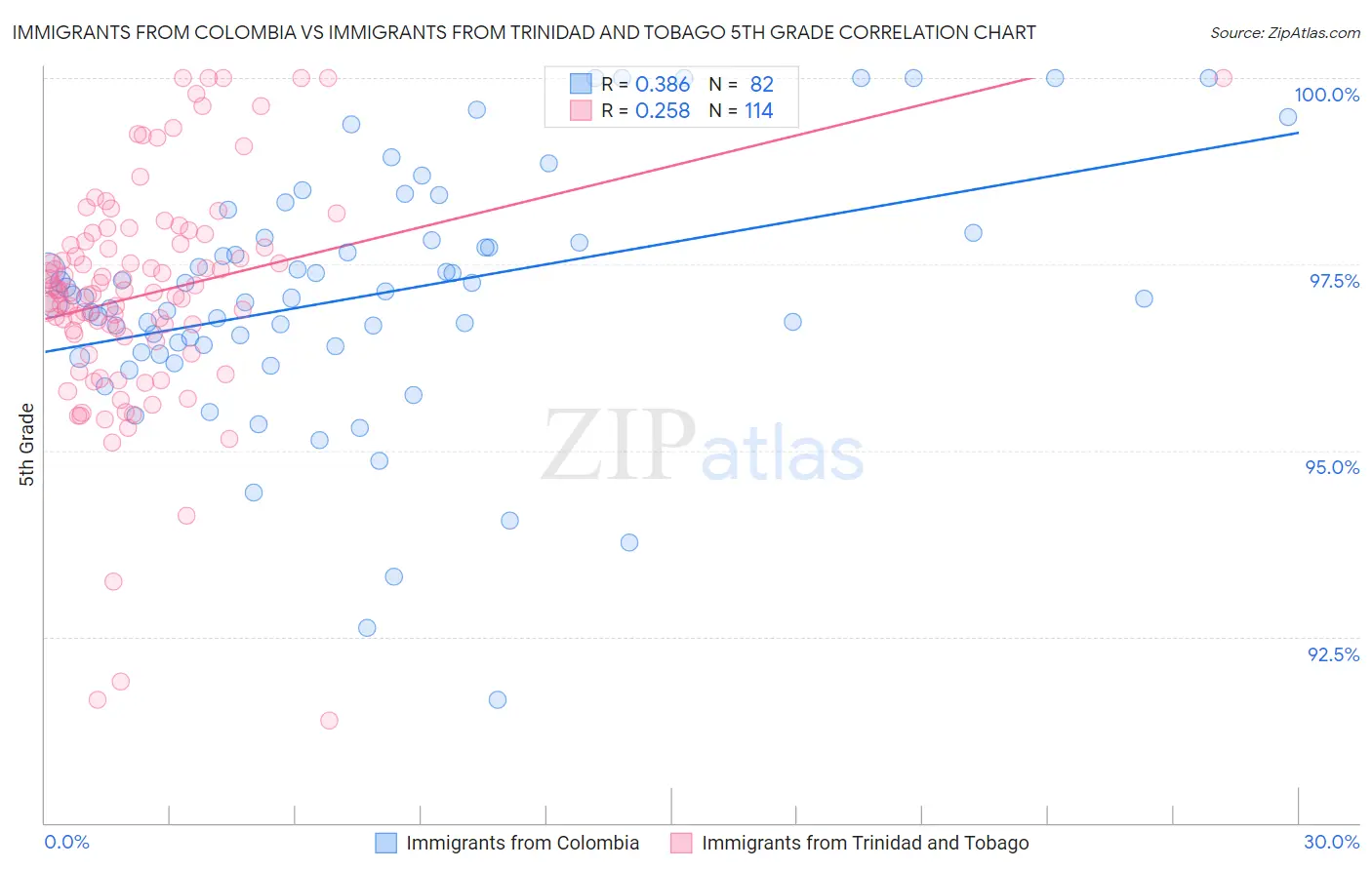 Immigrants from Colombia vs Immigrants from Trinidad and Tobago 5th Grade