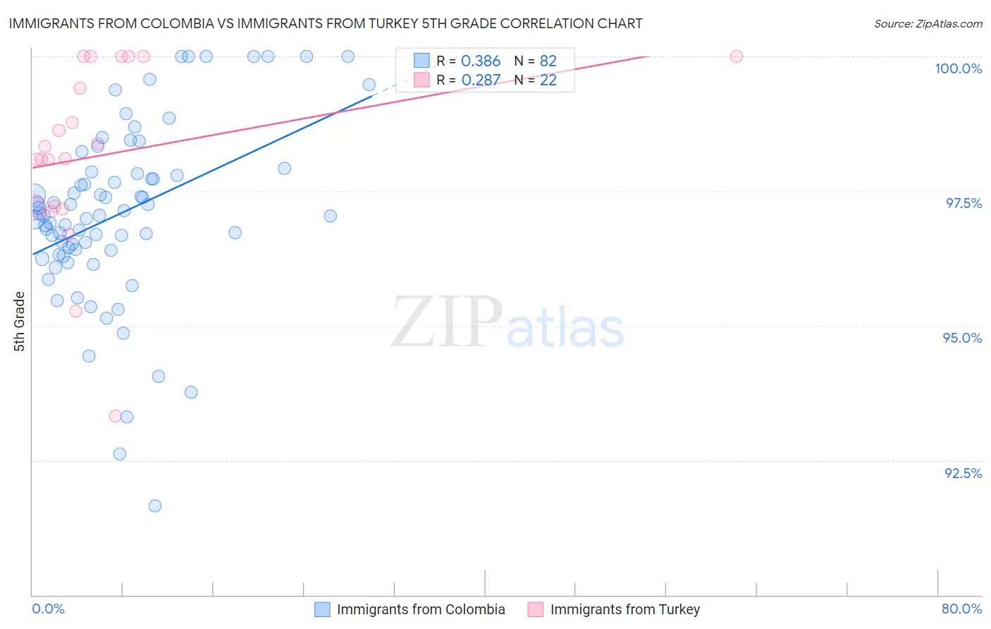 Immigrants from Colombia vs Immigrants from Turkey 5th Grade