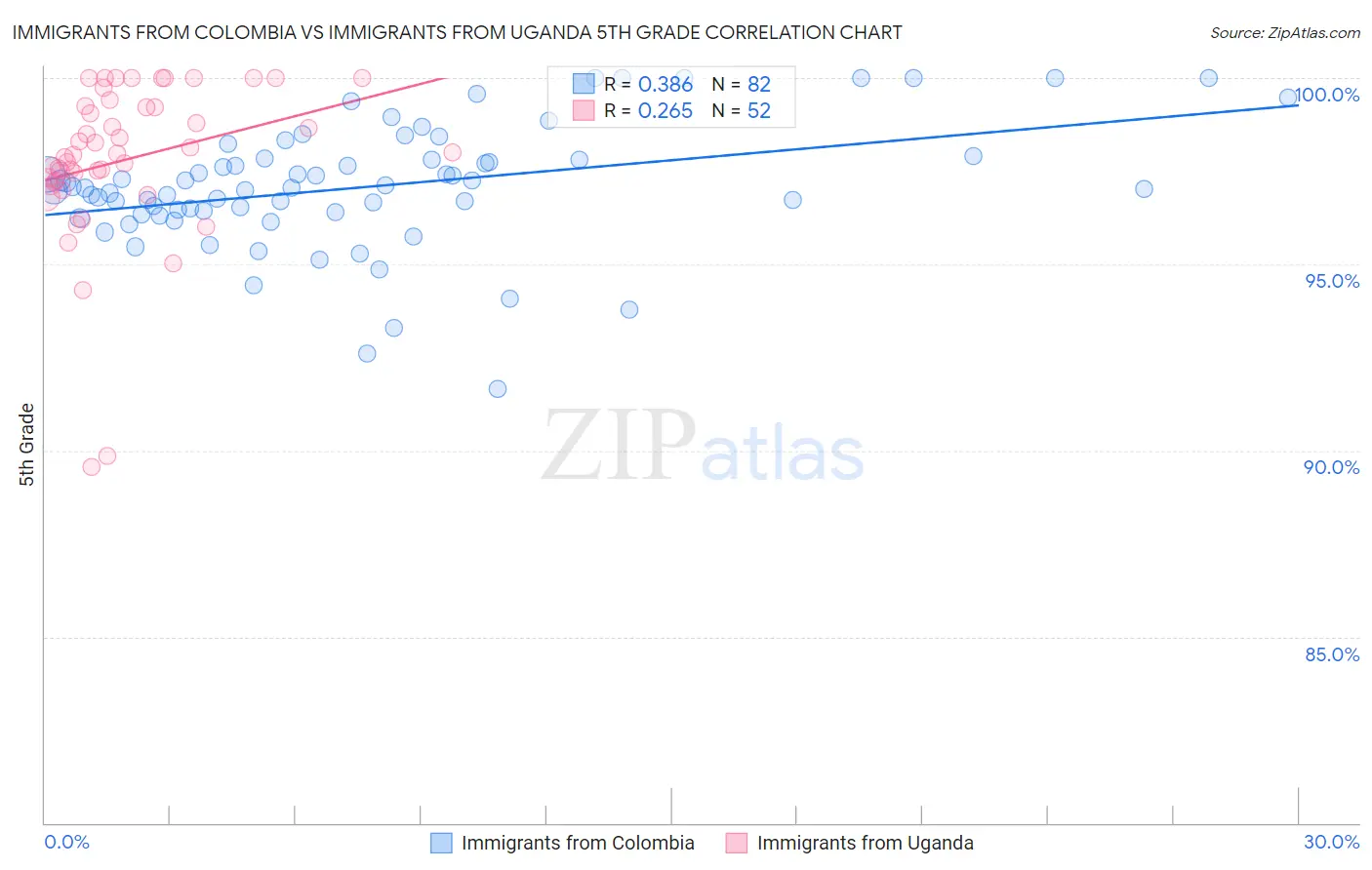 Immigrants from Colombia vs Immigrants from Uganda 5th Grade