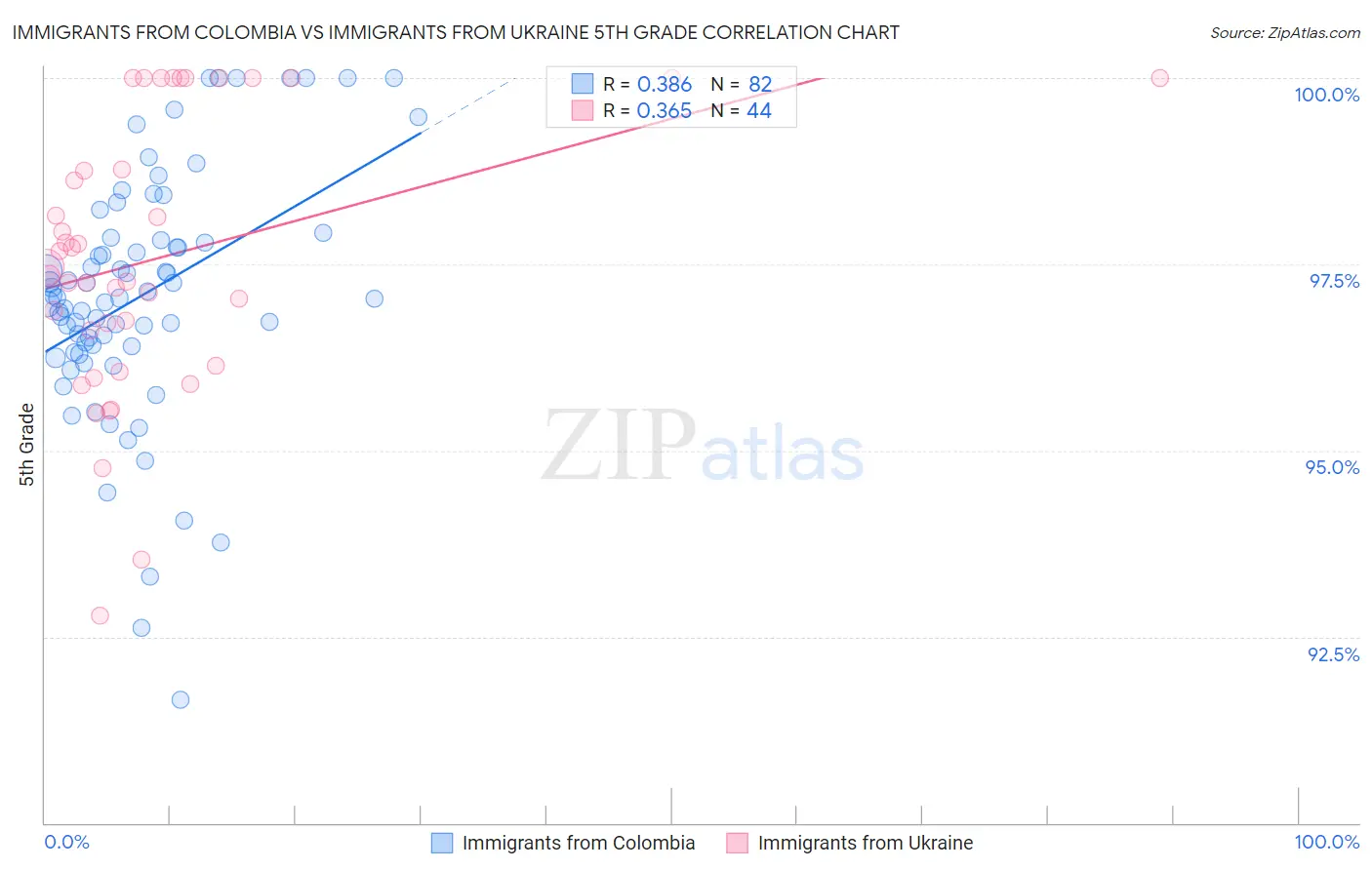 Immigrants from Colombia vs Immigrants from Ukraine 5th Grade