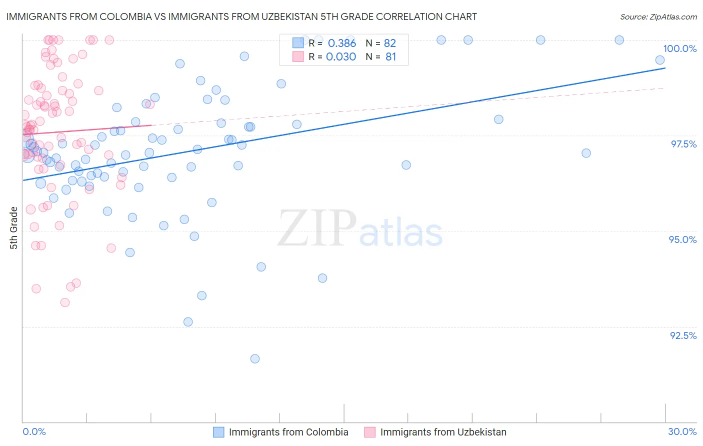 Immigrants from Colombia vs Immigrants from Uzbekistan 5th Grade