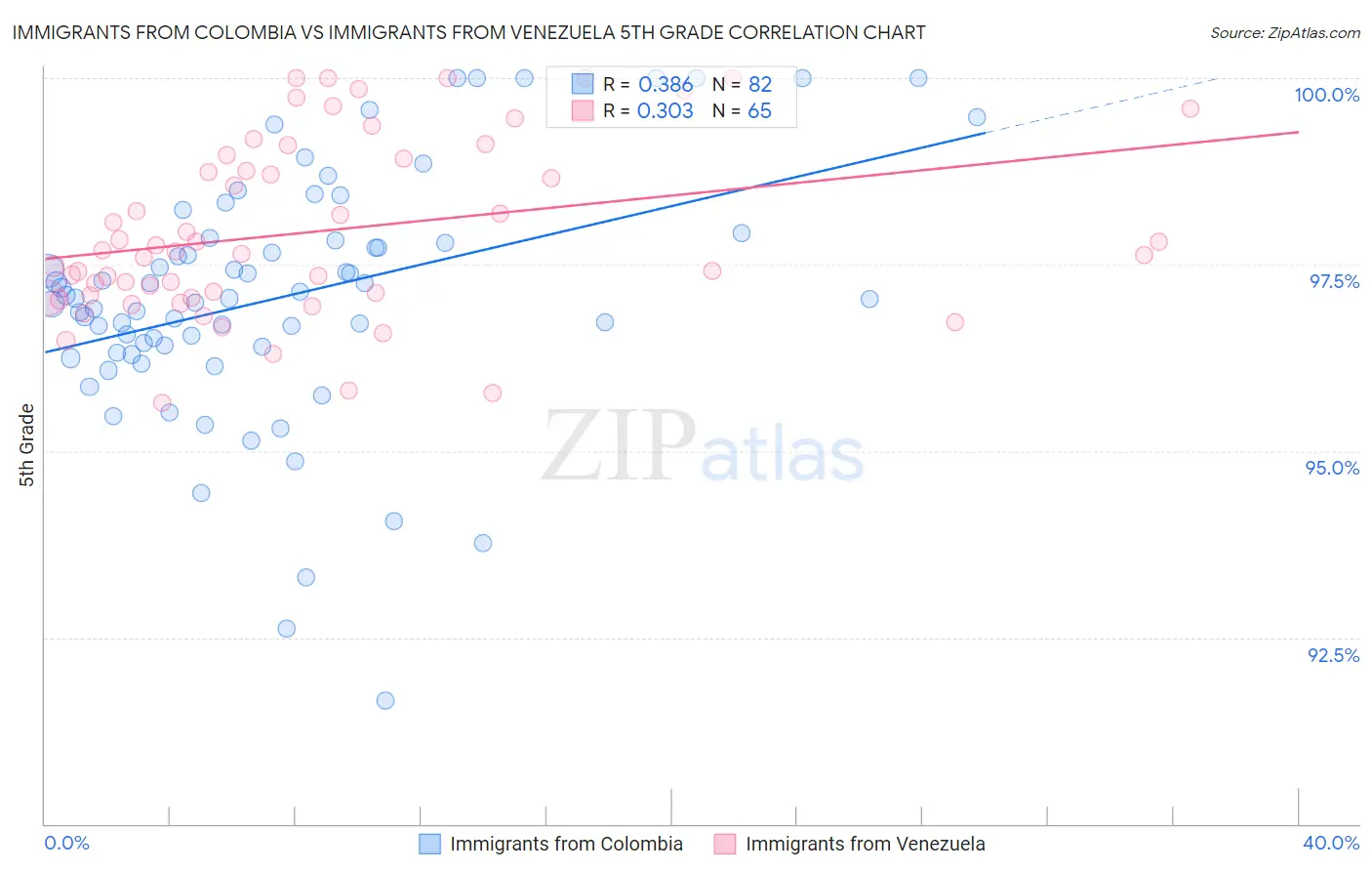 Immigrants from Colombia vs Immigrants from Venezuela 5th Grade