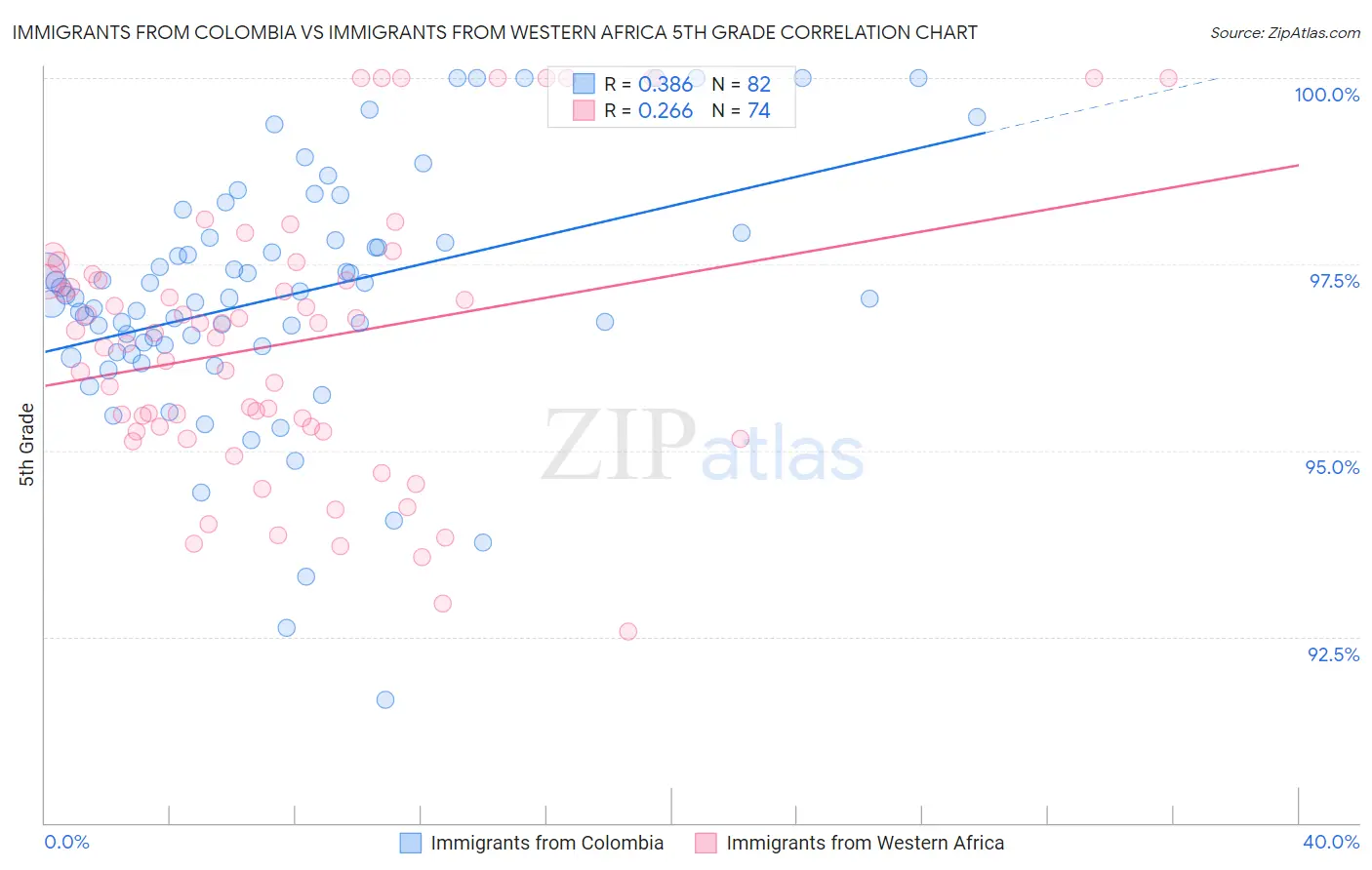 Immigrants from Colombia vs Immigrants from Western Africa 5th Grade