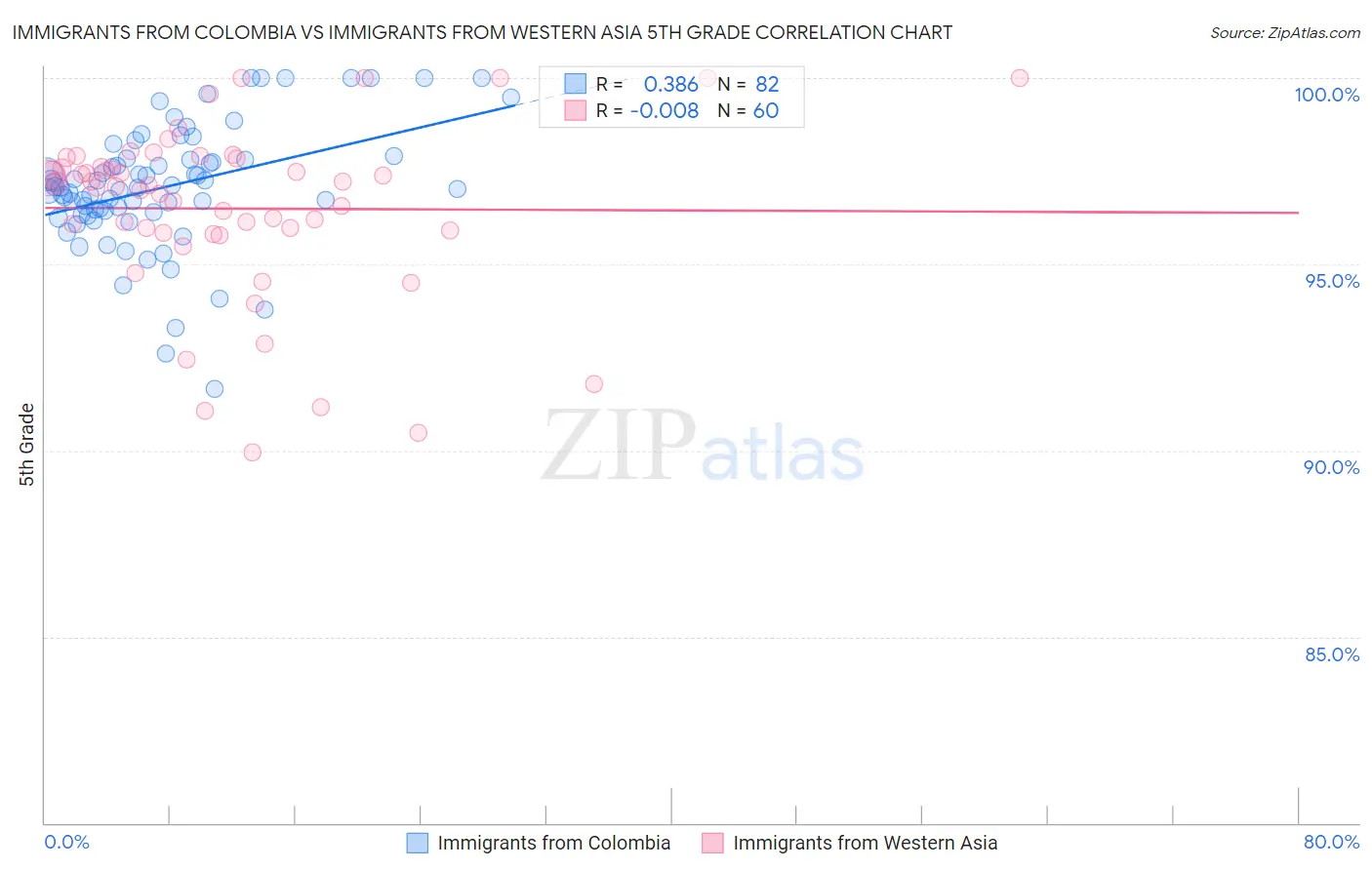 Immigrants from Colombia vs Immigrants from Western Asia 5th Grade