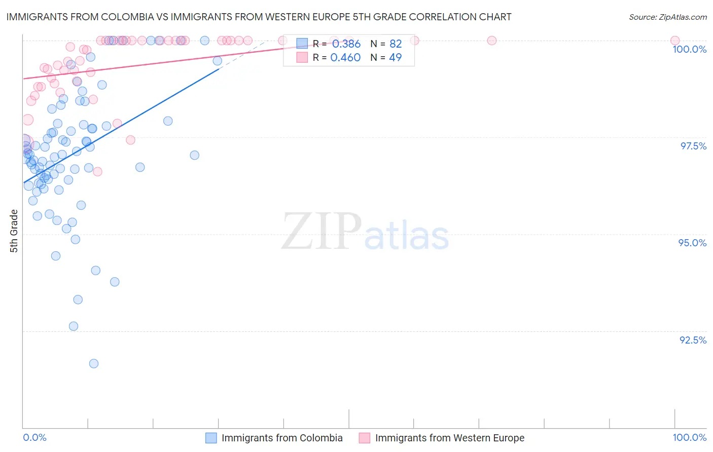 Immigrants from Colombia vs Immigrants from Western Europe 5th Grade