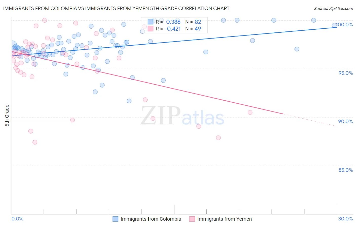 Immigrants from Colombia vs Immigrants from Yemen 5th Grade