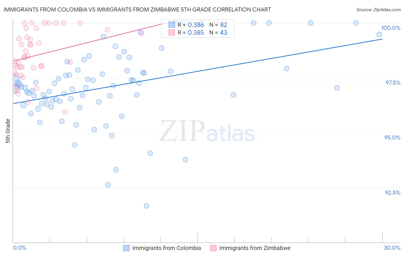 Immigrants from Colombia vs Immigrants from Zimbabwe 5th Grade