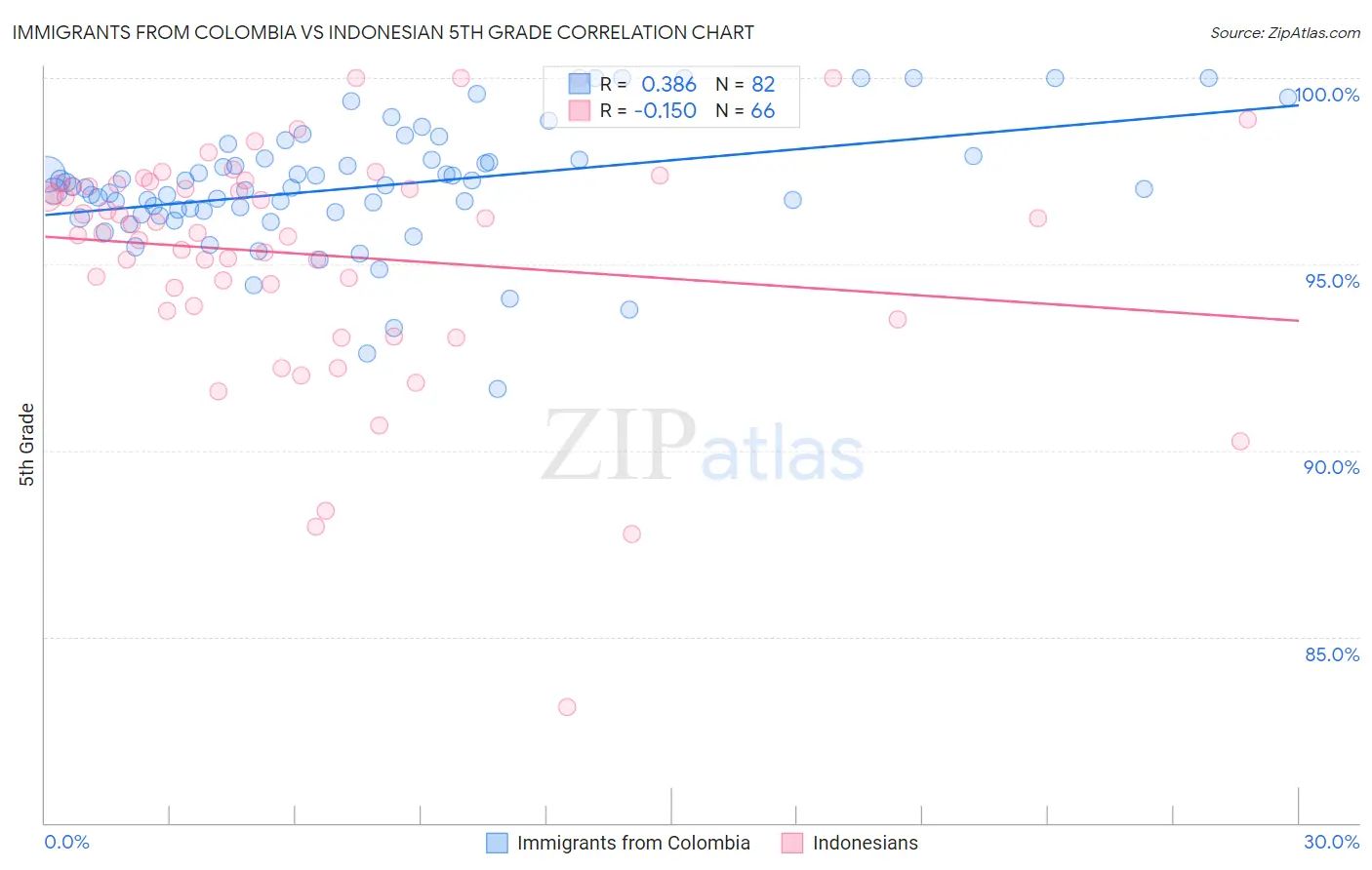 Immigrants from Colombia vs Indonesian 5th Grade