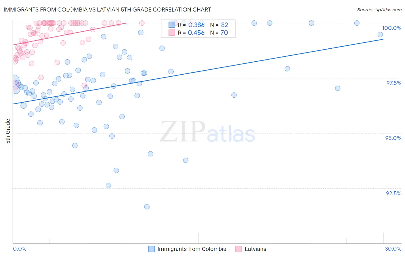 Immigrants from Colombia vs Latvian 5th Grade