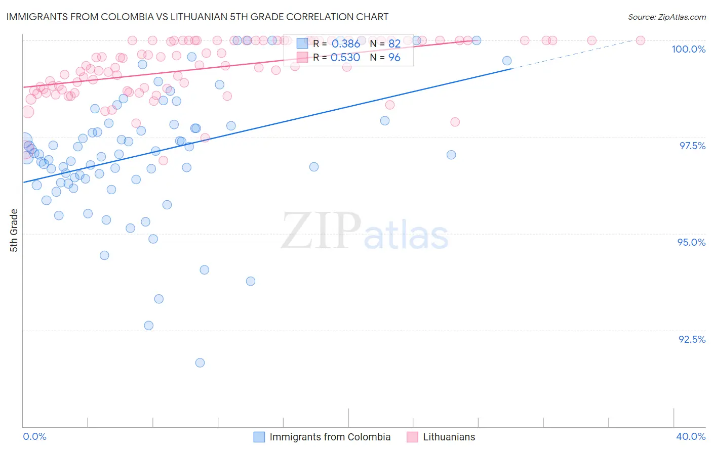 Immigrants from Colombia vs Lithuanian 5th Grade