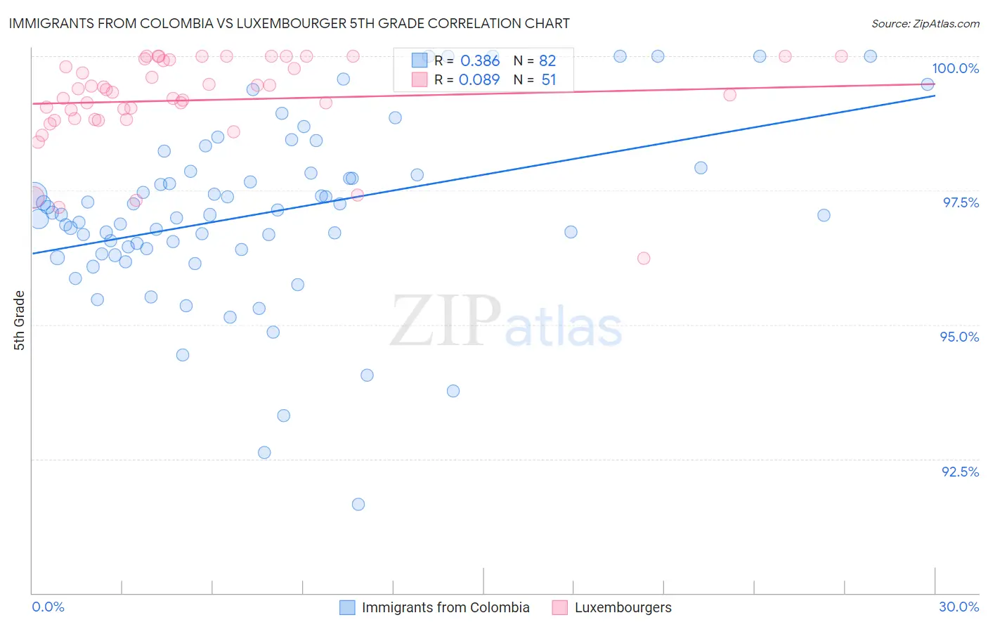 Immigrants from Colombia vs Luxembourger 5th Grade