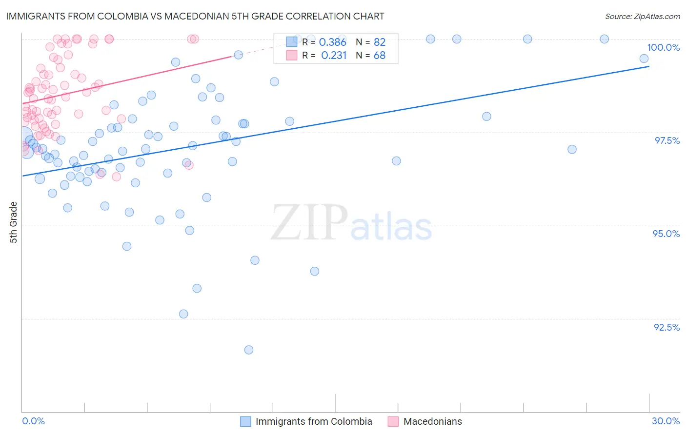 Immigrants from Colombia vs Macedonian 5th Grade