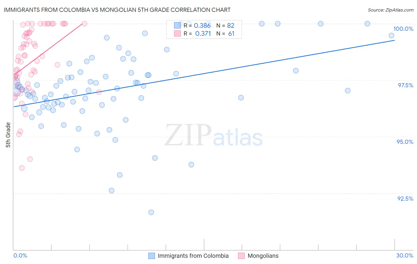 Immigrants from Colombia vs Mongolian 5th Grade