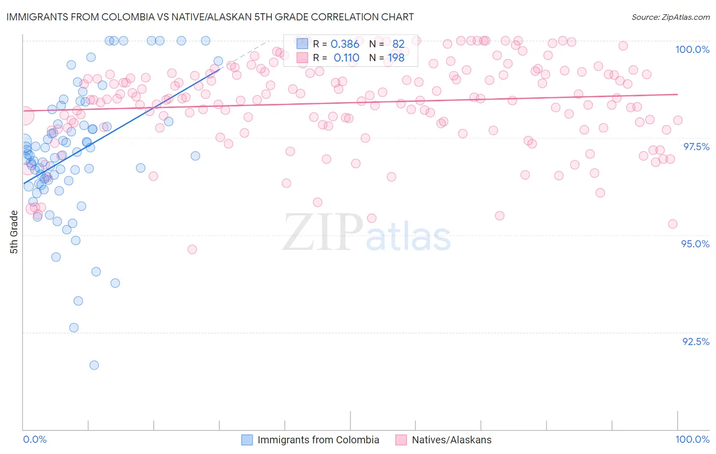 Immigrants from Colombia vs Native/Alaskan 5th Grade
