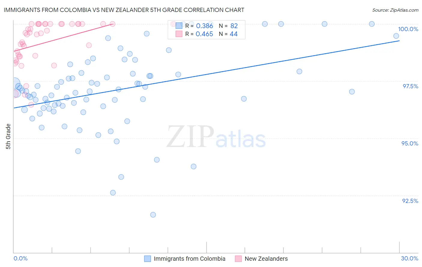 Immigrants from Colombia vs New Zealander 5th Grade