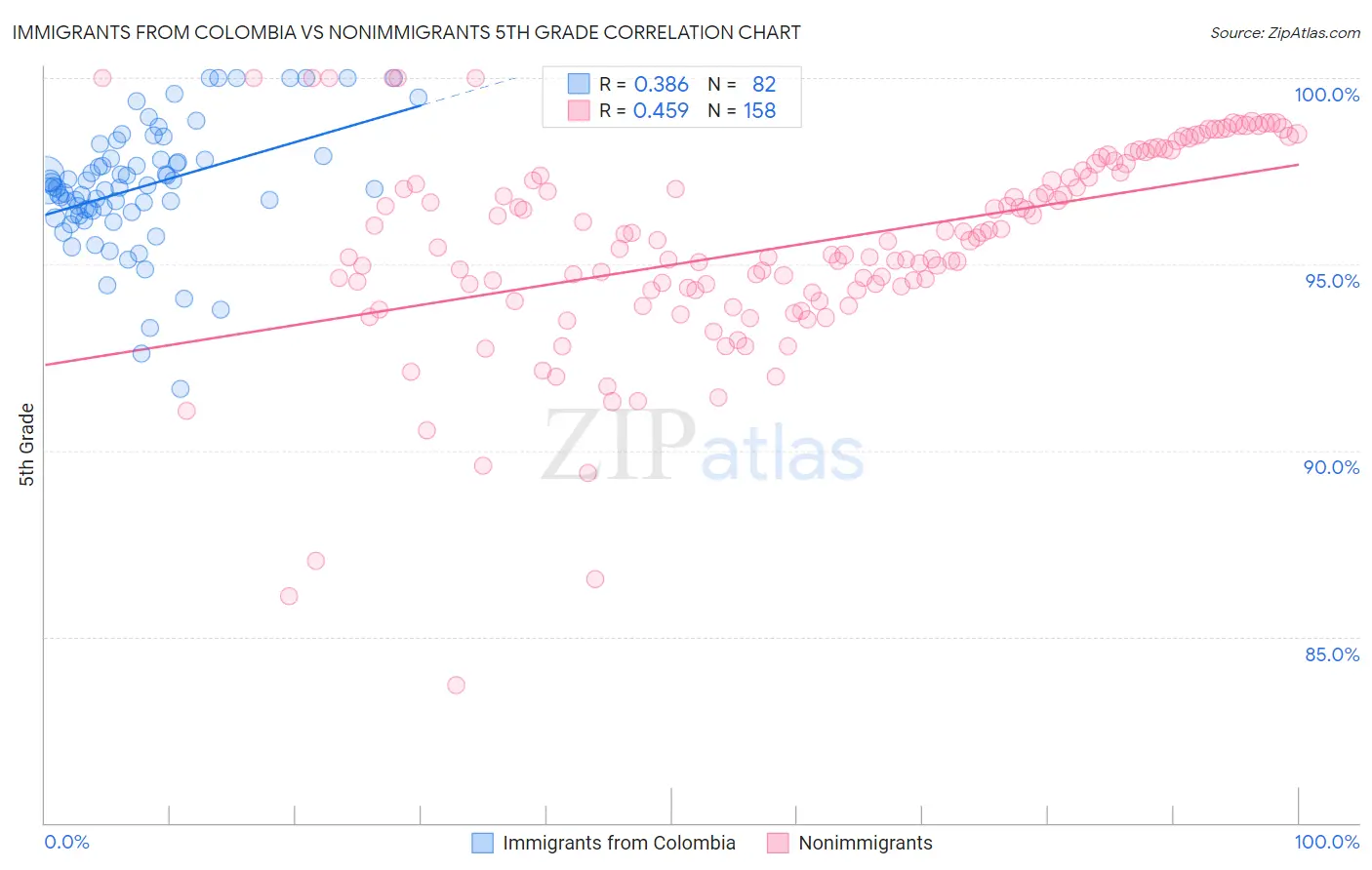 Immigrants from Colombia vs Nonimmigrants 5th Grade