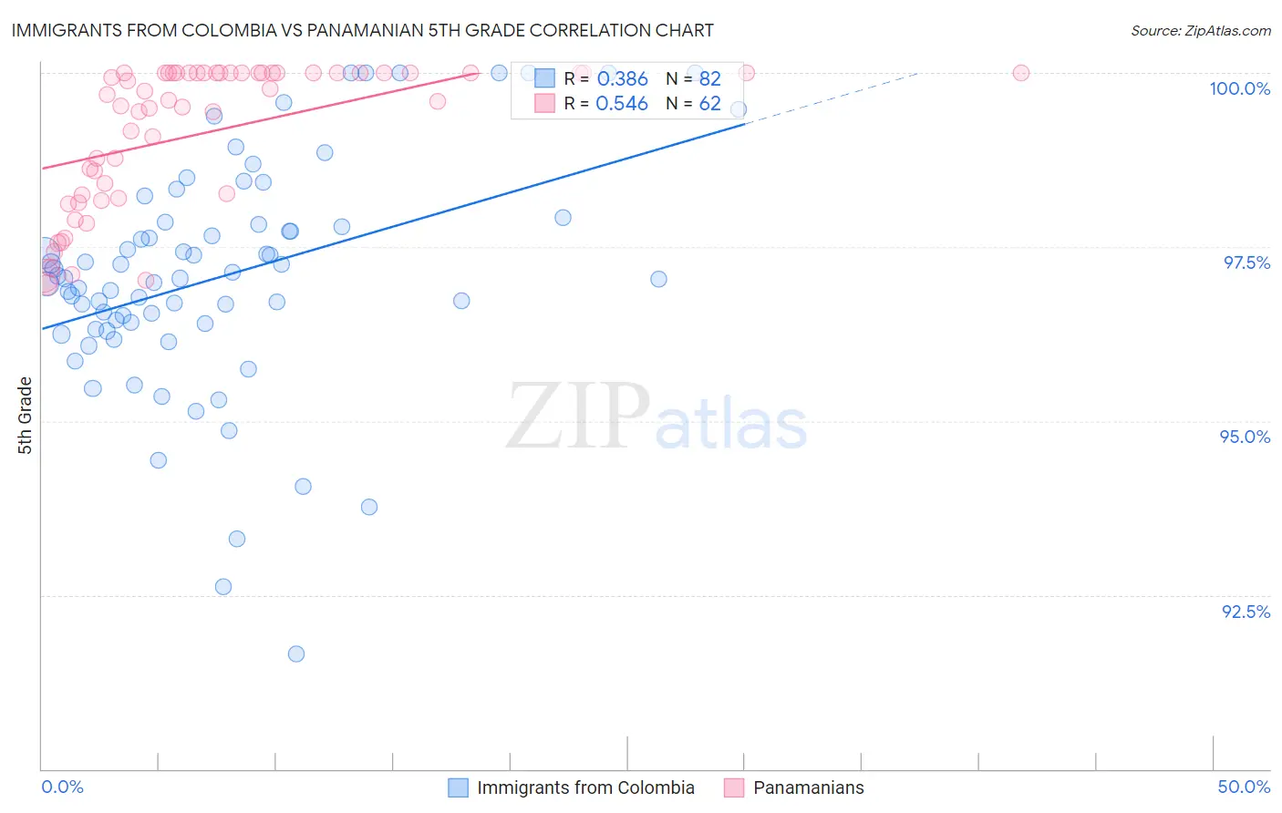 Immigrants from Colombia vs Panamanian 5th Grade